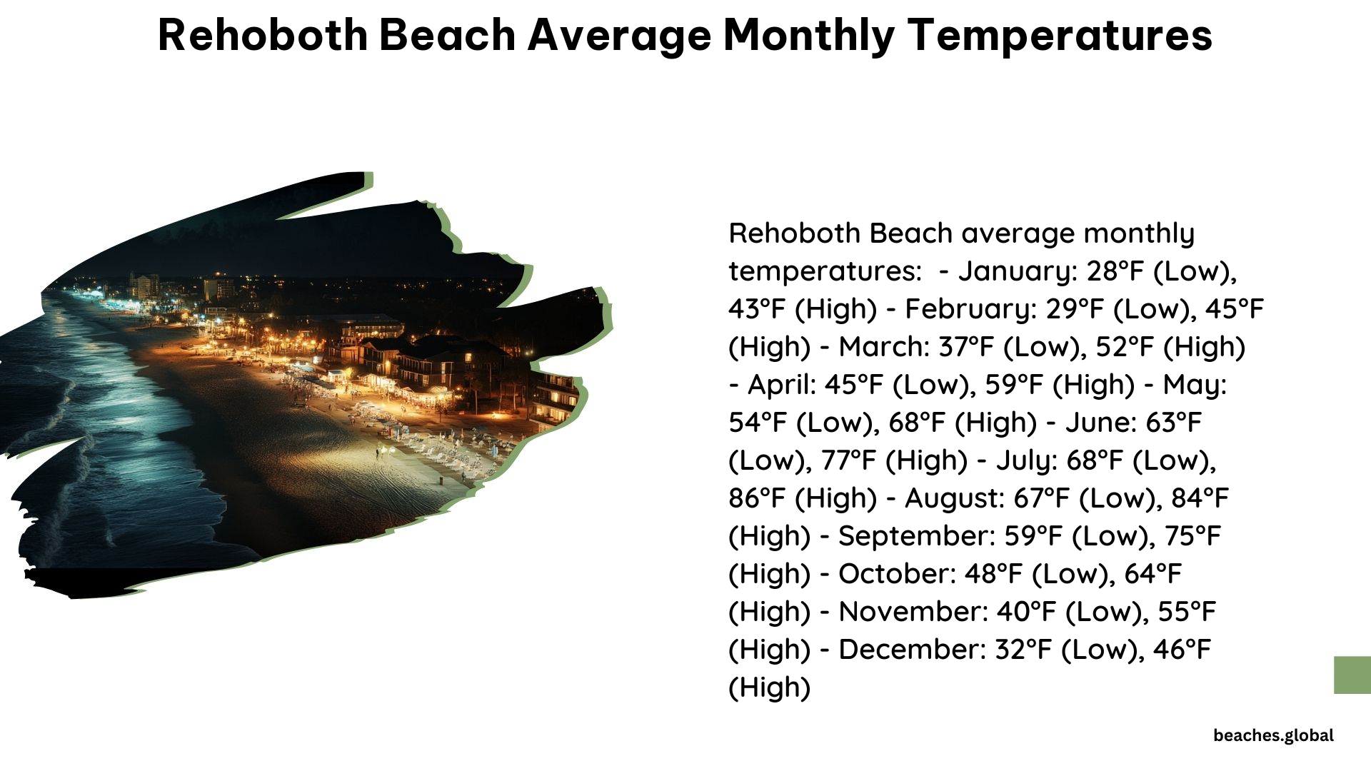 Rehoboth Beach Average Monthly Temperatures