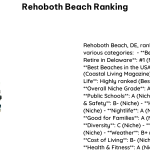 Rehoboth Beach Ranking