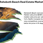 Rehoboth Beach Real Estate Market